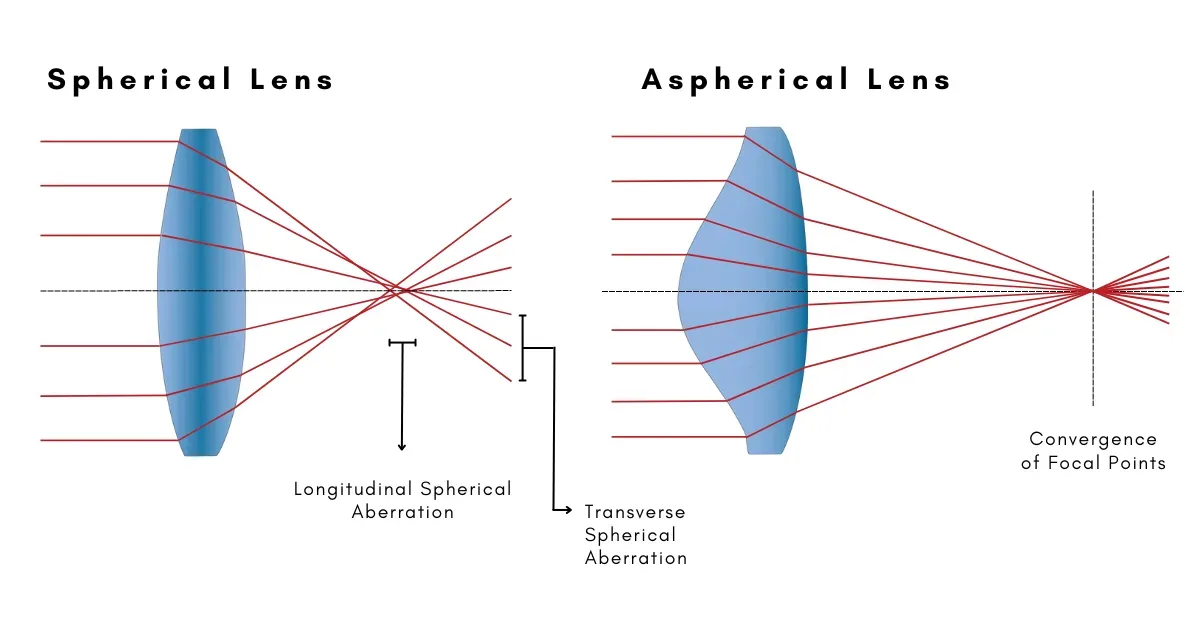 Aspheric Lenses: Aberration-Correcting Optics for Laser Systems