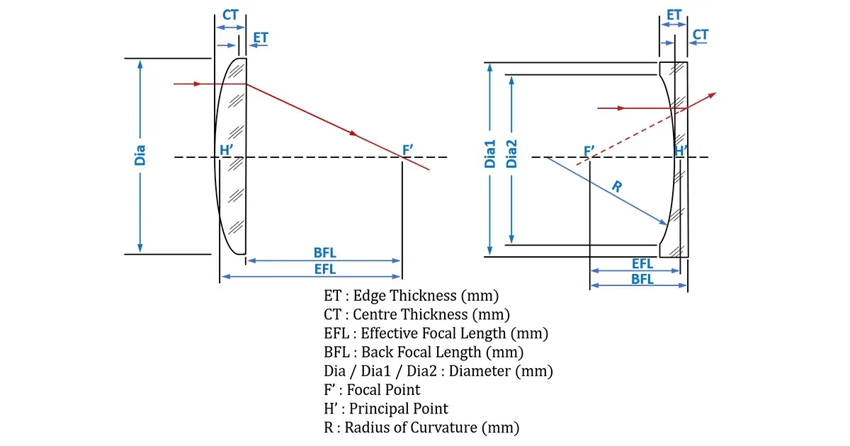 Spherical Lenses: Glass and ZnSe Focusing Lenses for Laser Systems